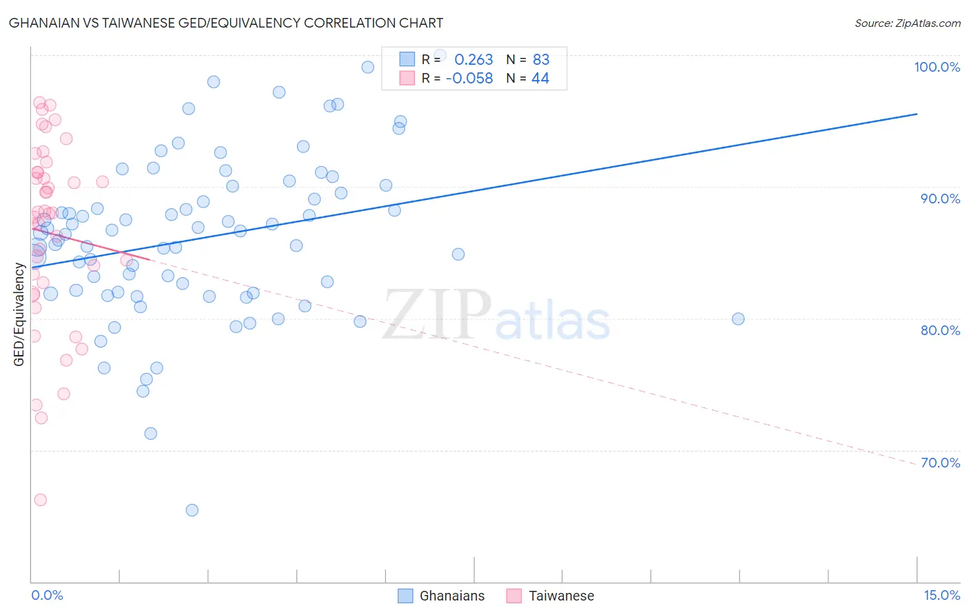 Ghanaian vs Taiwanese GED/Equivalency