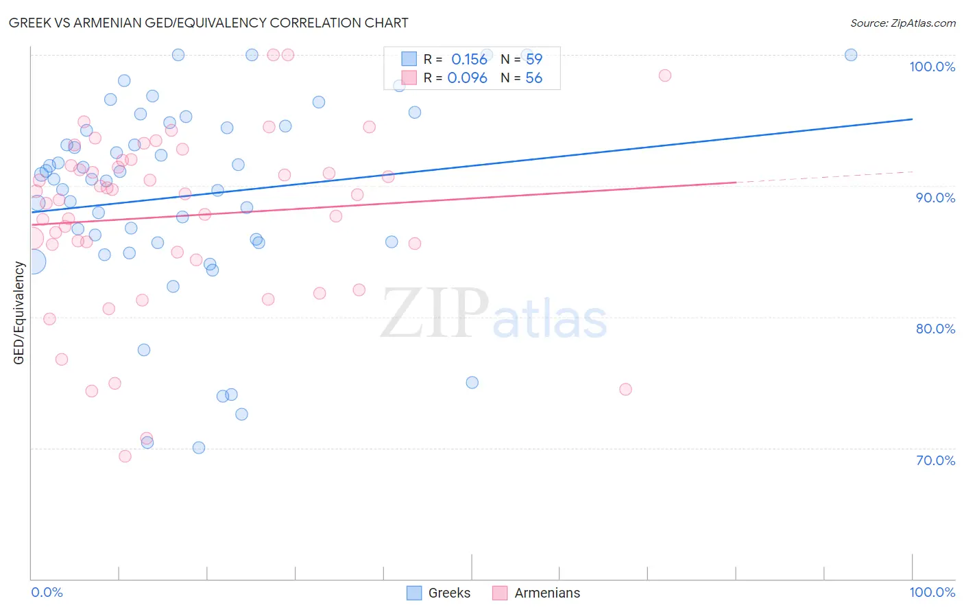 Greek vs Armenian GED/Equivalency