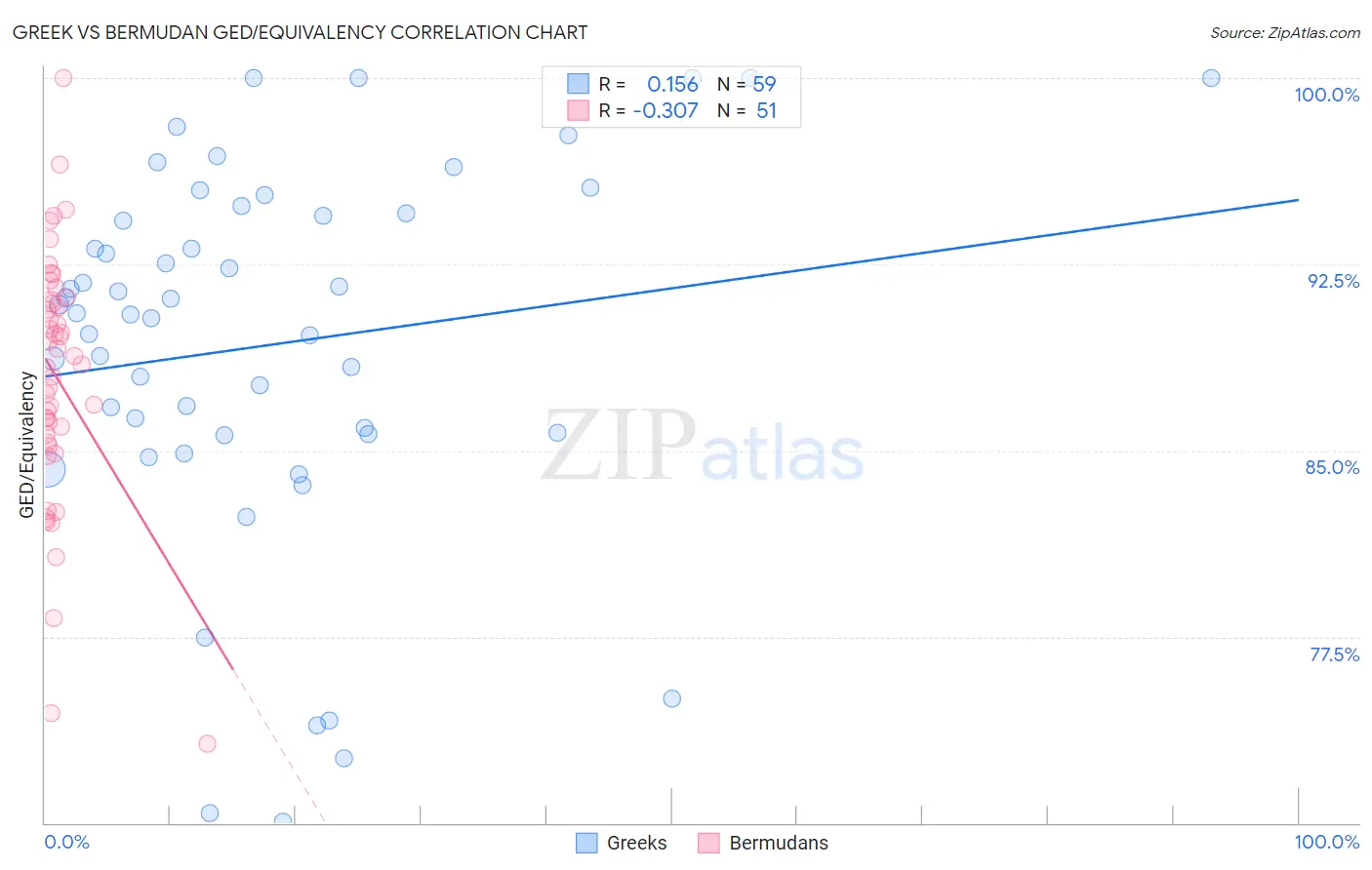 Greek vs Bermudan GED/Equivalency