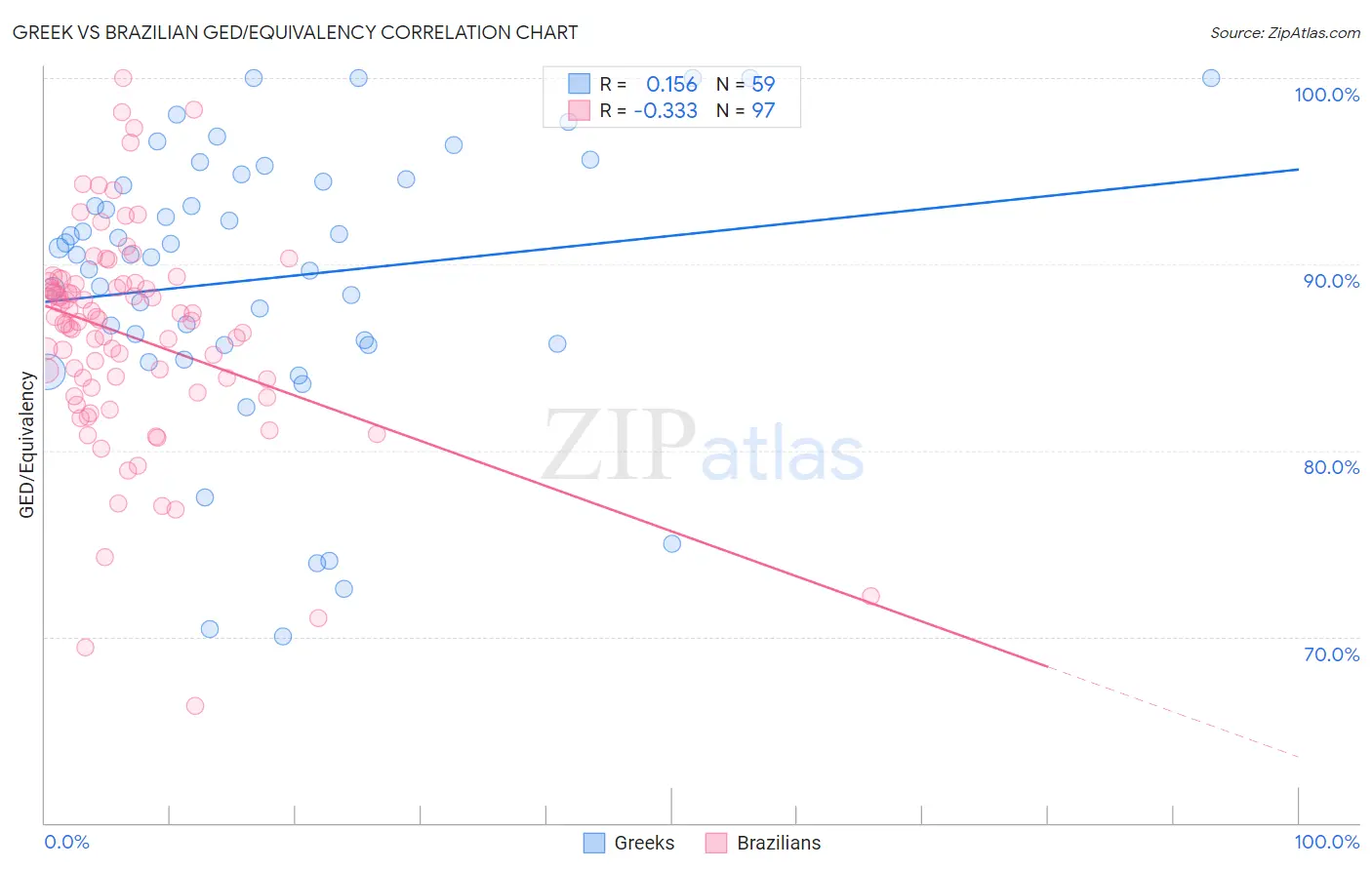 Greek vs Brazilian GED/Equivalency