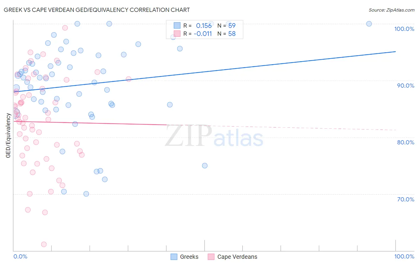 Greek vs Cape Verdean GED/Equivalency