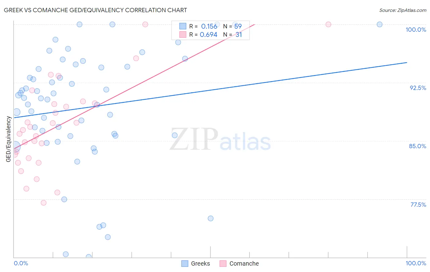 Greek vs Comanche GED/Equivalency