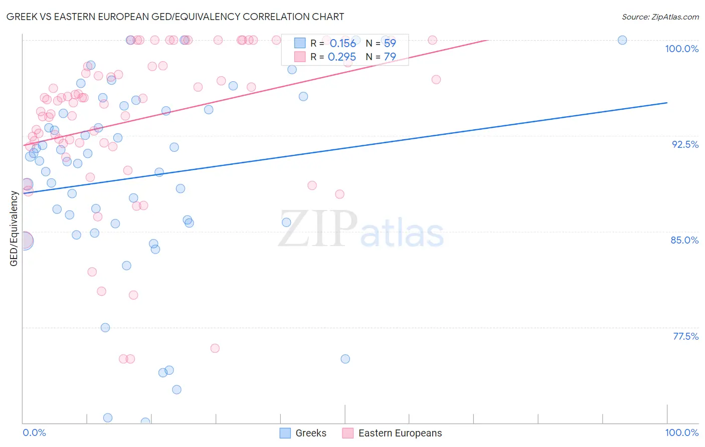 Greek vs Eastern European GED/Equivalency