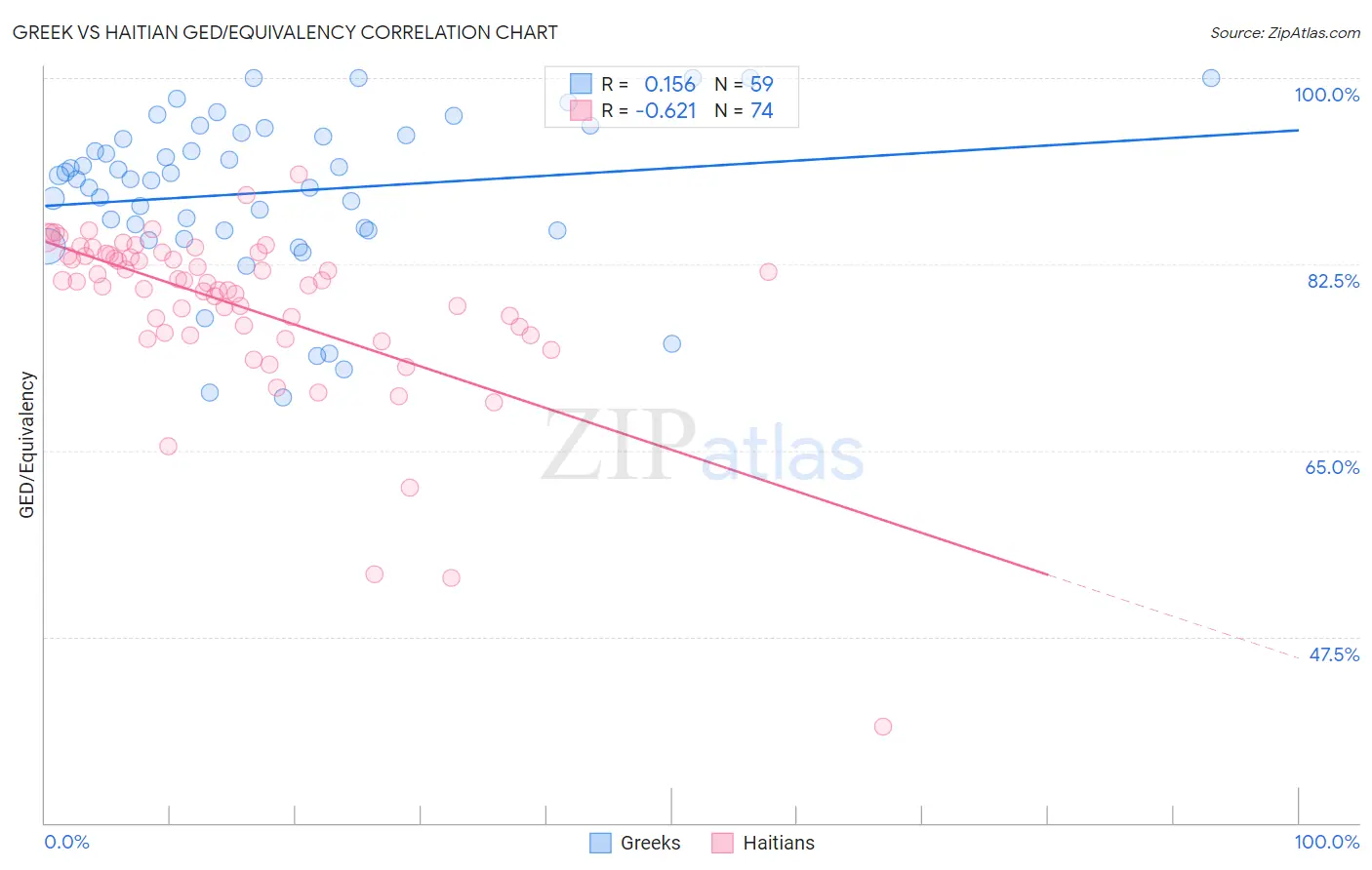 Greek vs Haitian GED/Equivalency