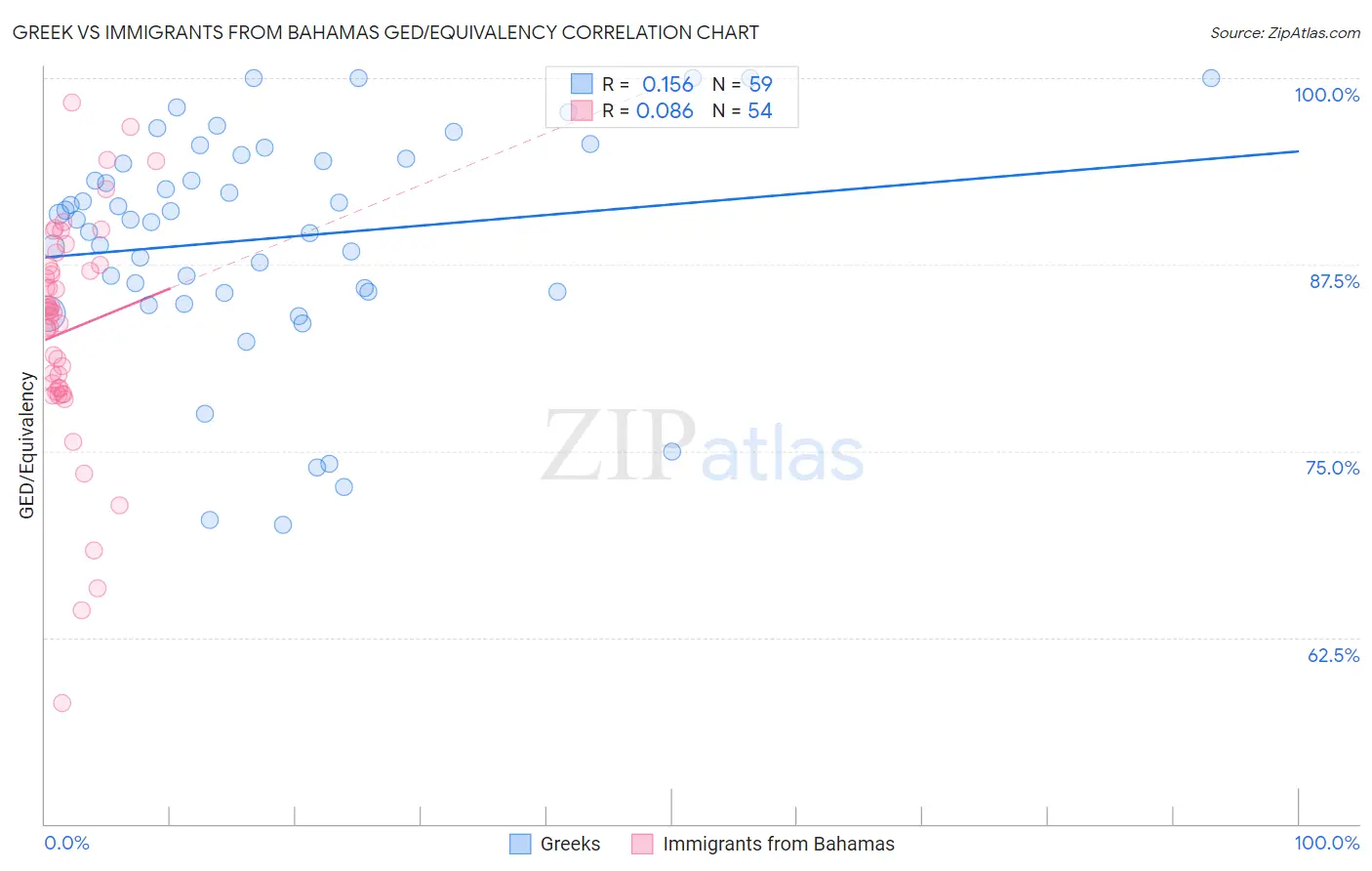 Greek vs Immigrants from Bahamas GED/Equivalency