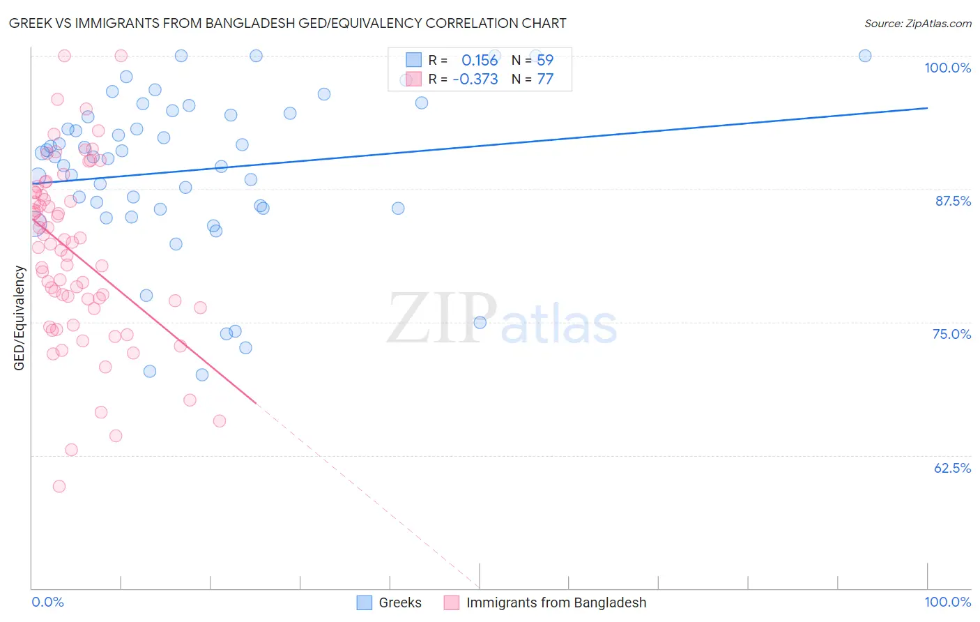 Greek vs Immigrants from Bangladesh GED/Equivalency