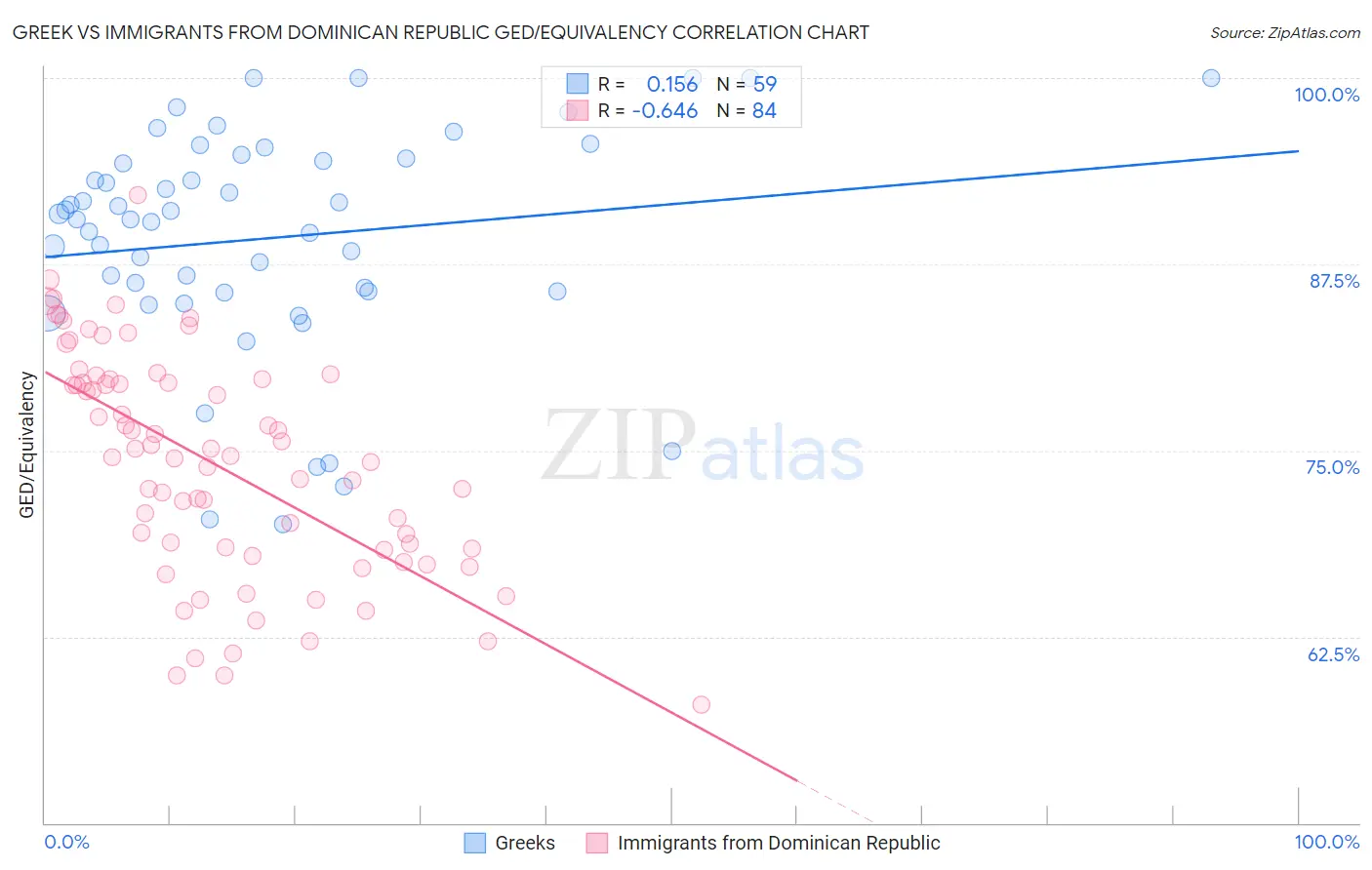 Greek vs Immigrants from Dominican Republic GED/Equivalency
