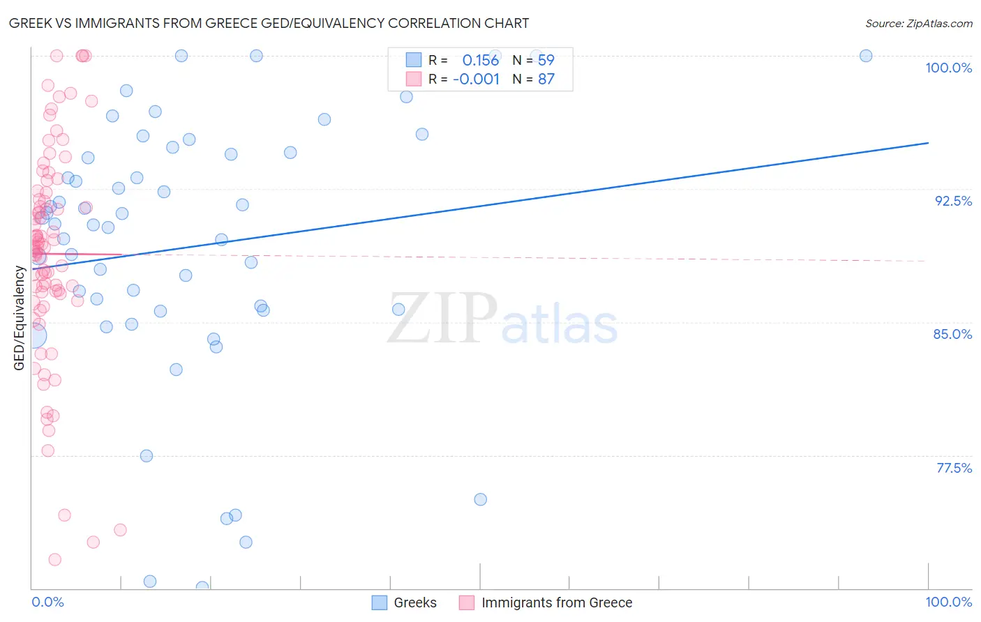 Greek vs Immigrants from Greece GED/Equivalency