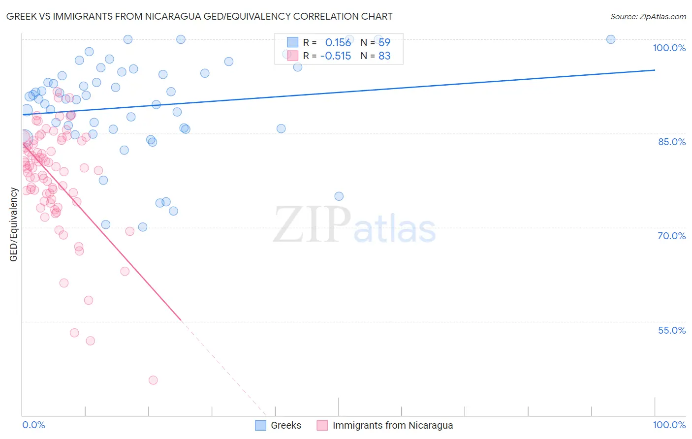 Greek vs Immigrants from Nicaragua GED/Equivalency