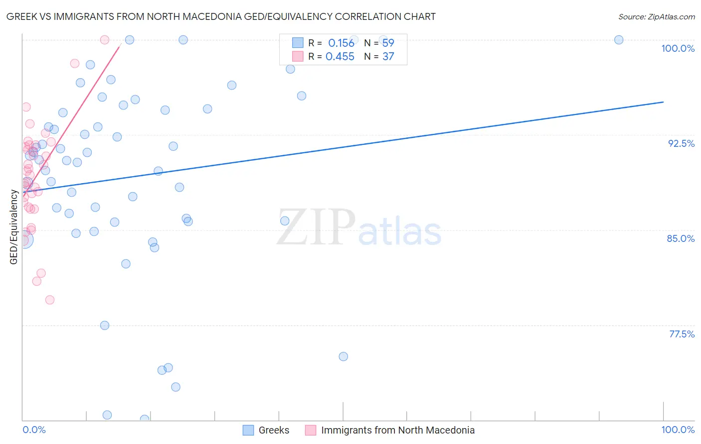 Greek vs Immigrants from North Macedonia GED/Equivalency