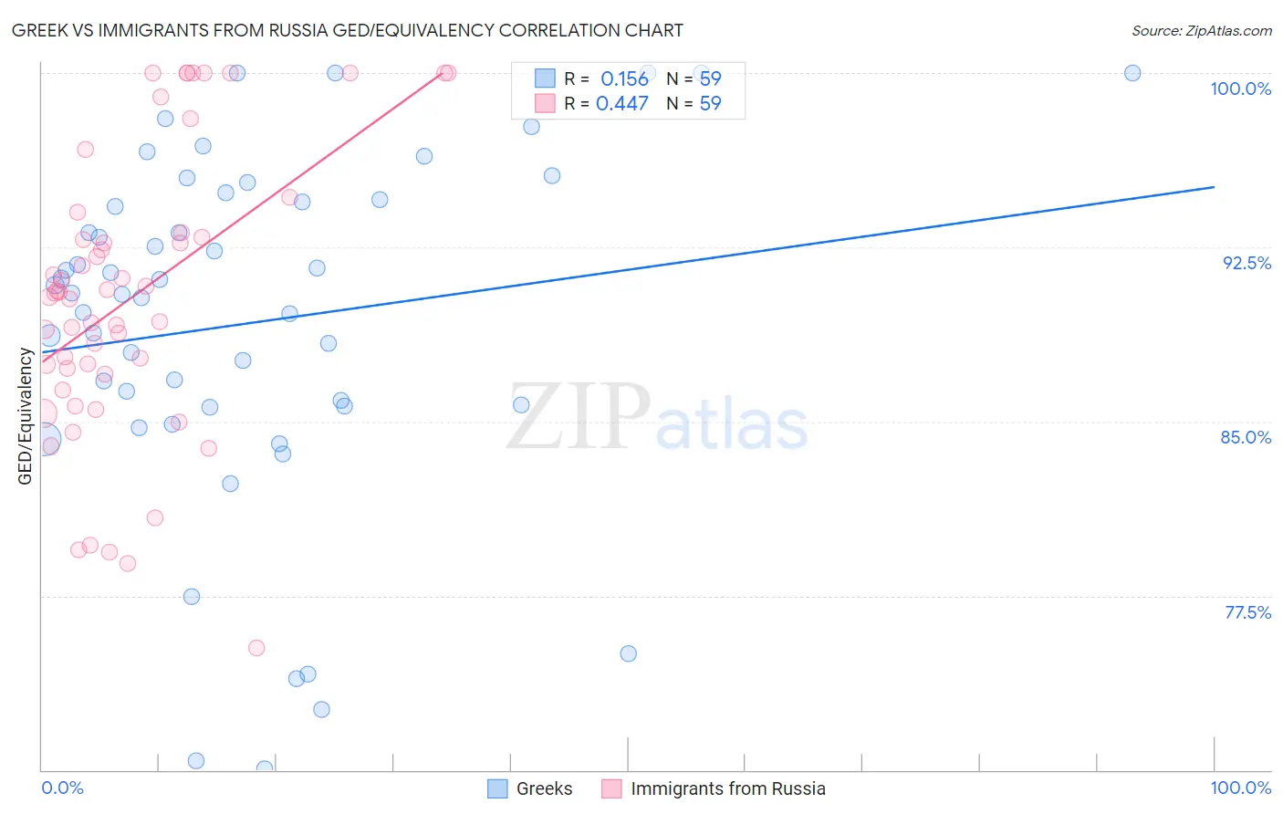 Greek vs Immigrants from Russia GED/Equivalency