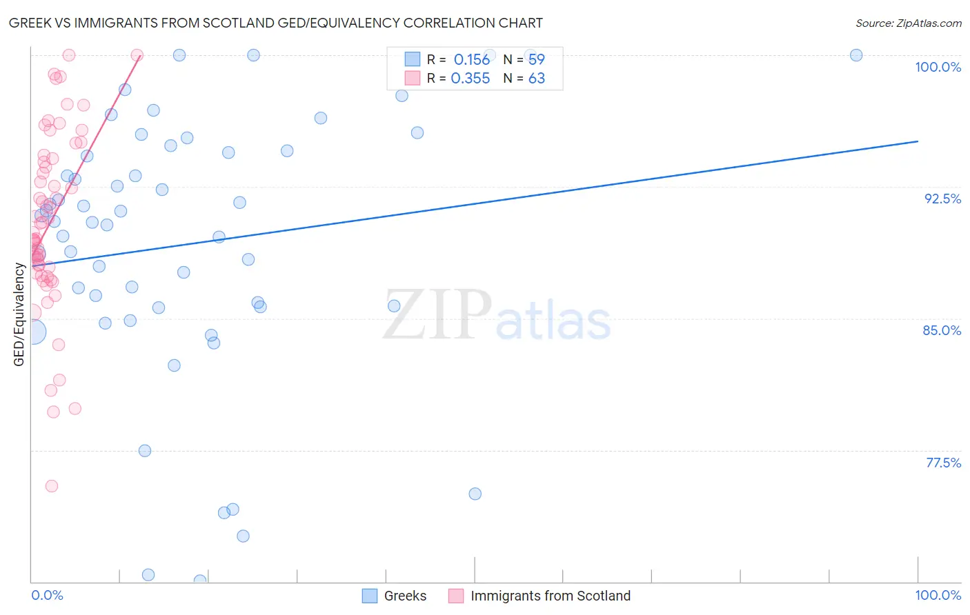 Greek vs Immigrants from Scotland GED/Equivalency