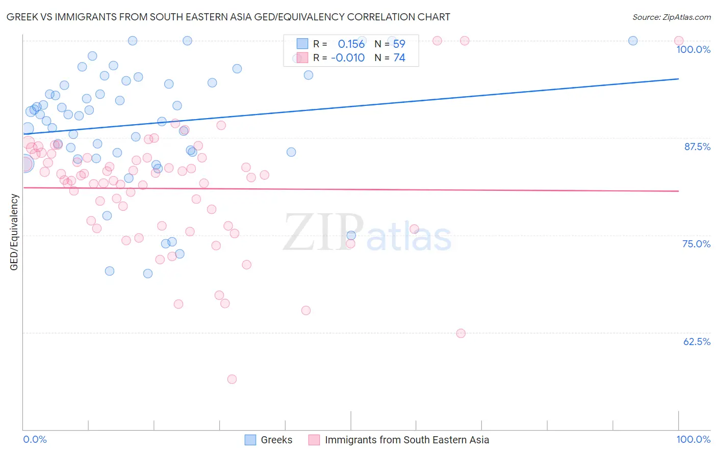 Greek vs Immigrants from South Eastern Asia GED/Equivalency