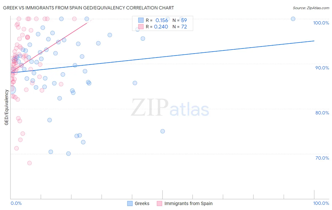 Greek vs Immigrants from Spain GED/Equivalency