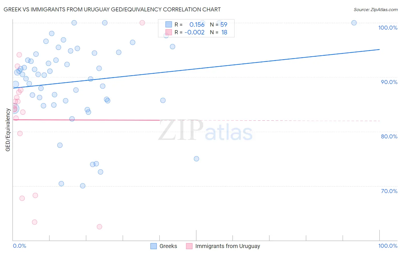 Greek vs Immigrants from Uruguay GED/Equivalency