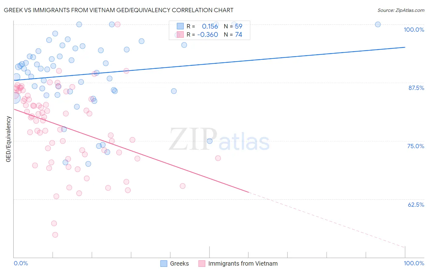 Greek vs Immigrants from Vietnam GED/Equivalency