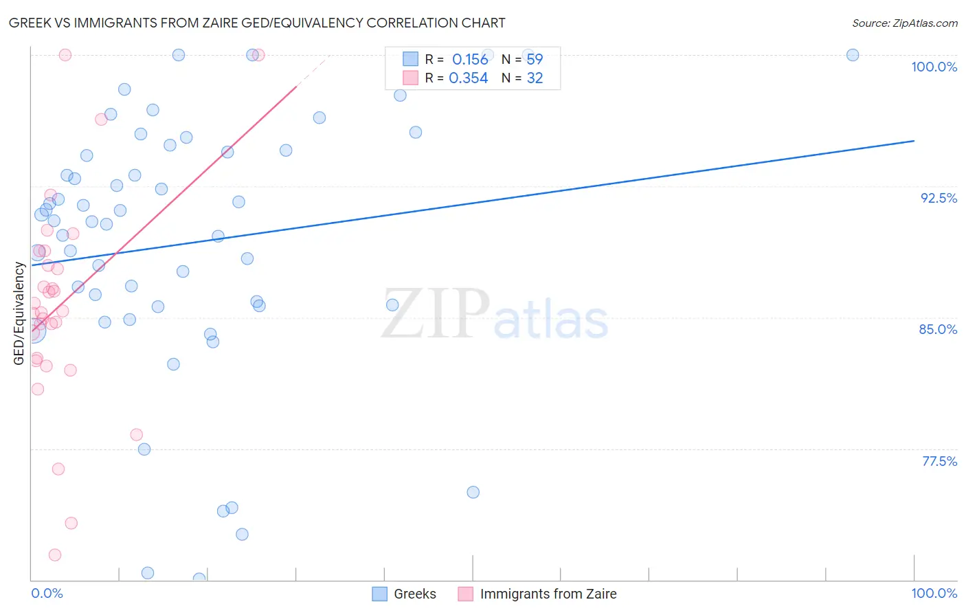 Greek vs Immigrants from Zaire GED/Equivalency