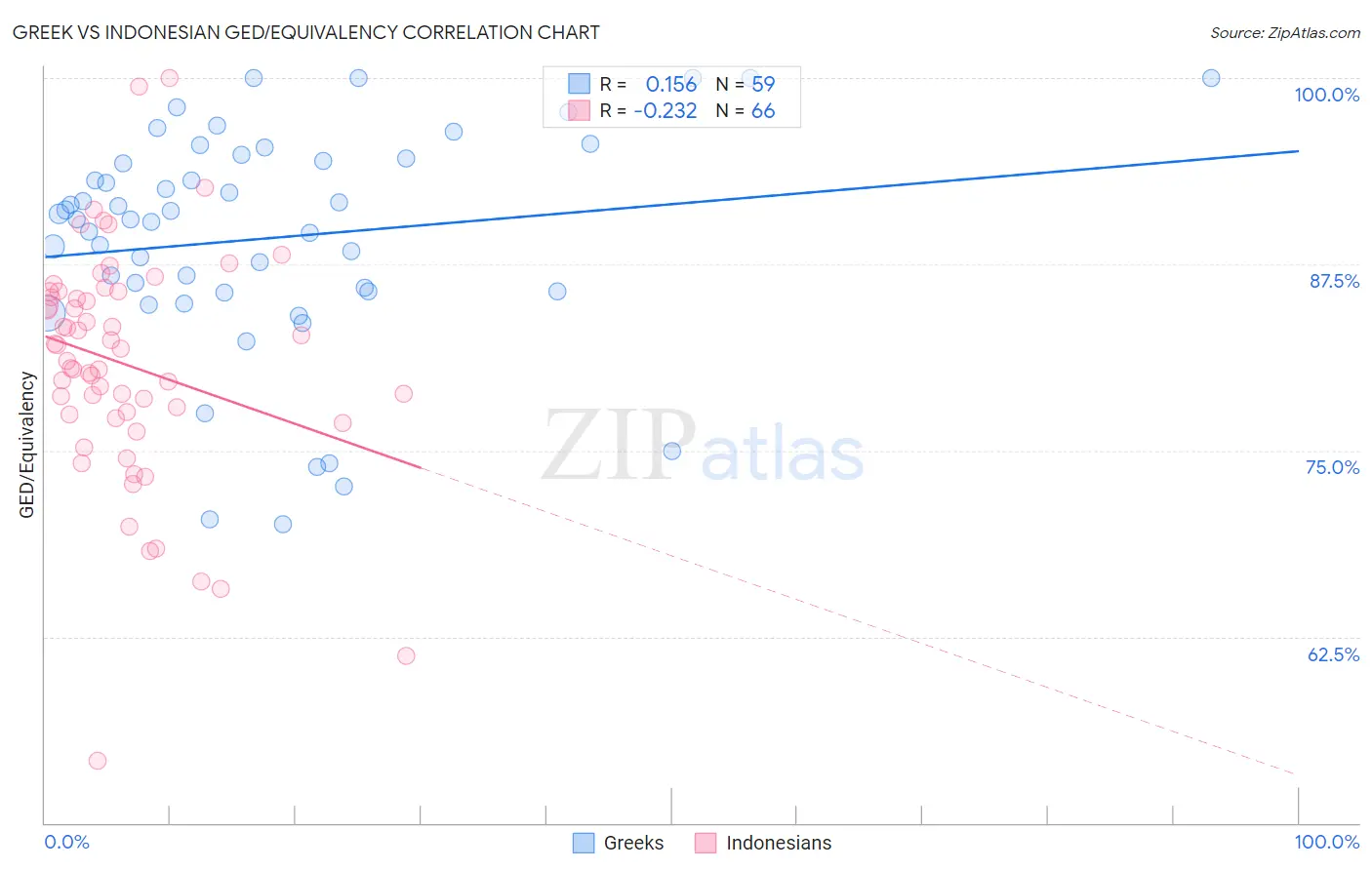 Greek vs Indonesian GED/Equivalency