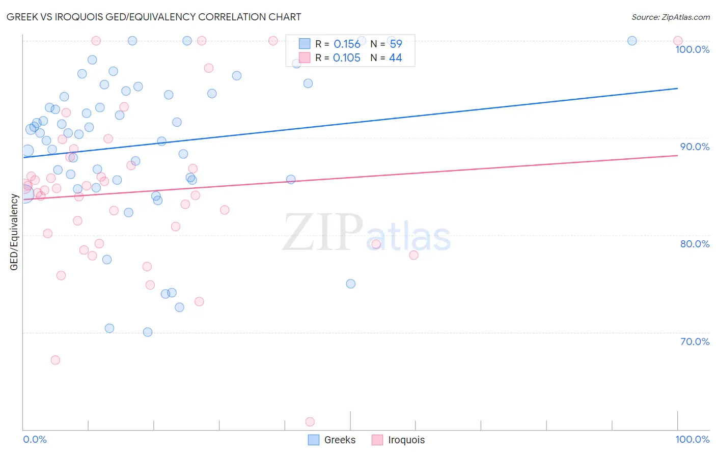 Greek vs Iroquois GED/Equivalency