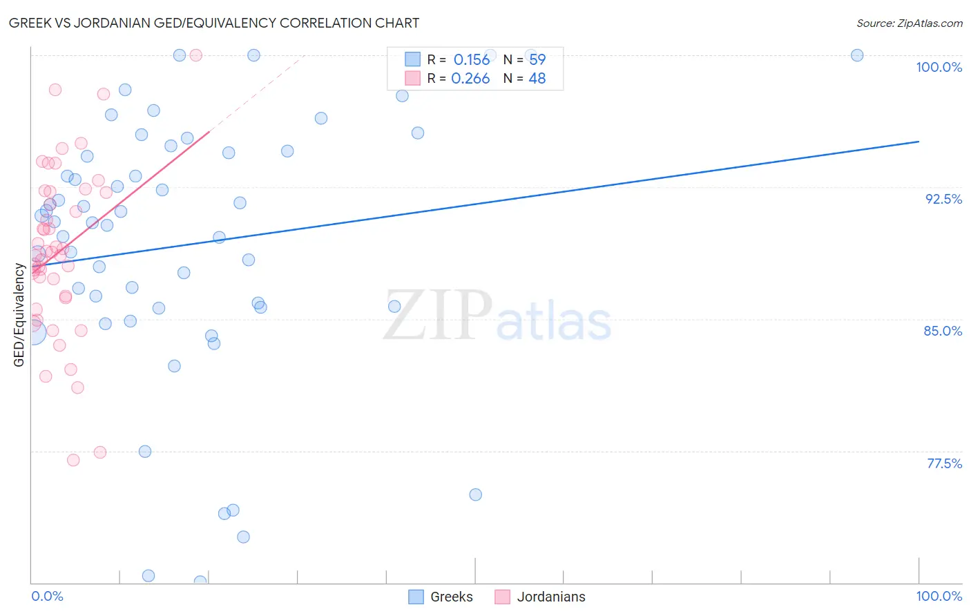 Greek vs Jordanian GED/Equivalency