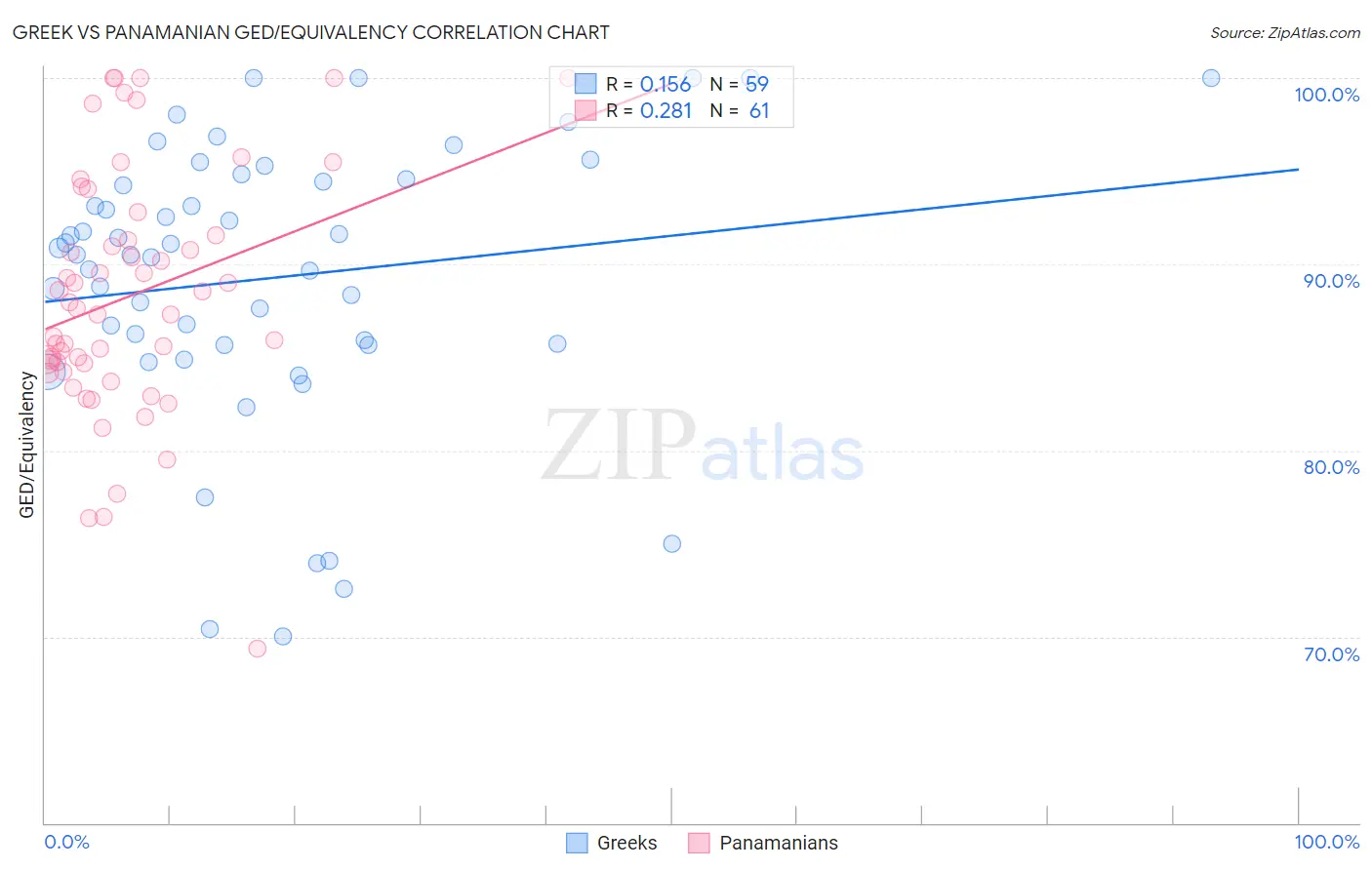 Greek vs Panamanian GED/Equivalency