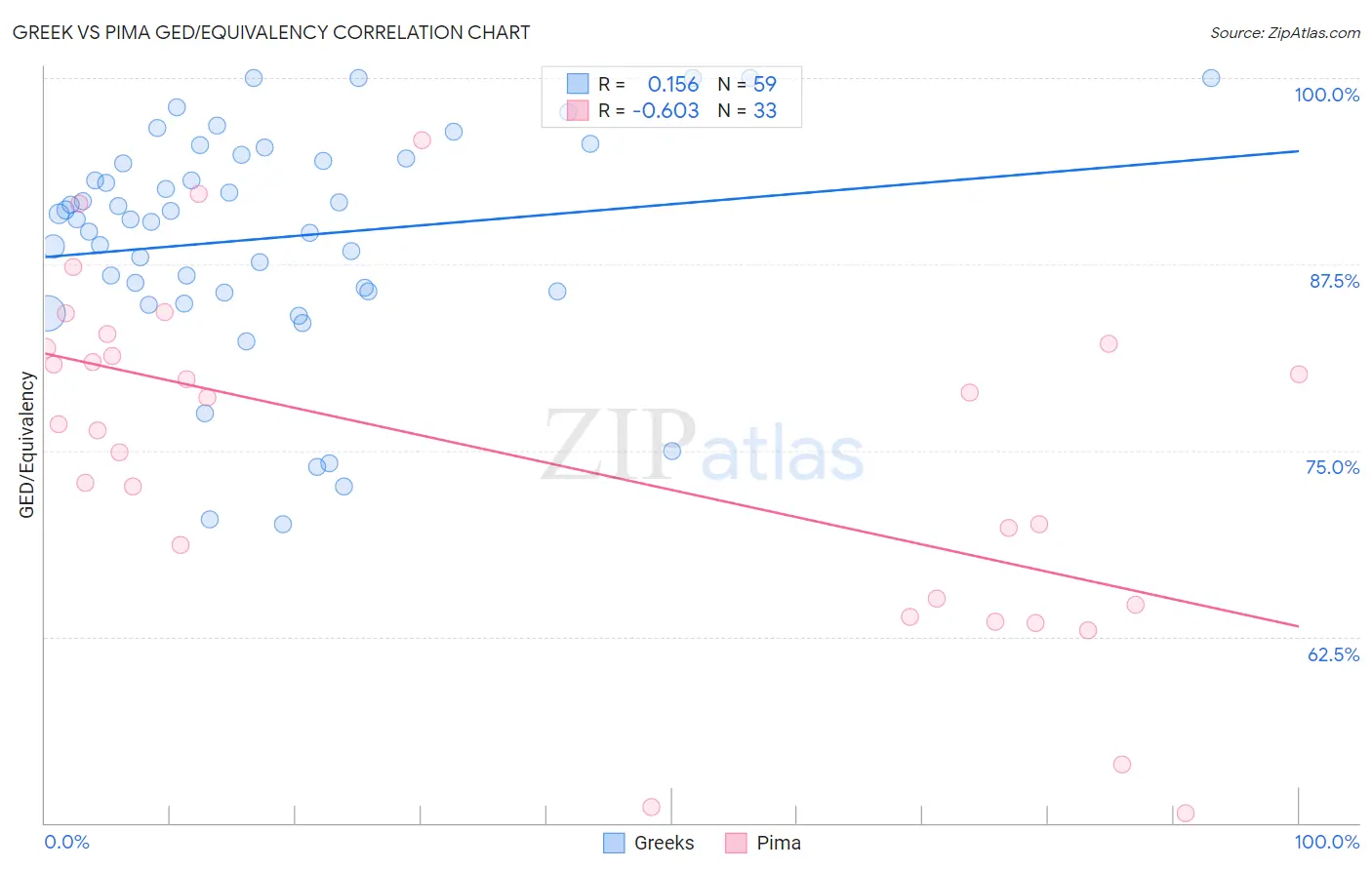 Greek vs Pima GED/Equivalency