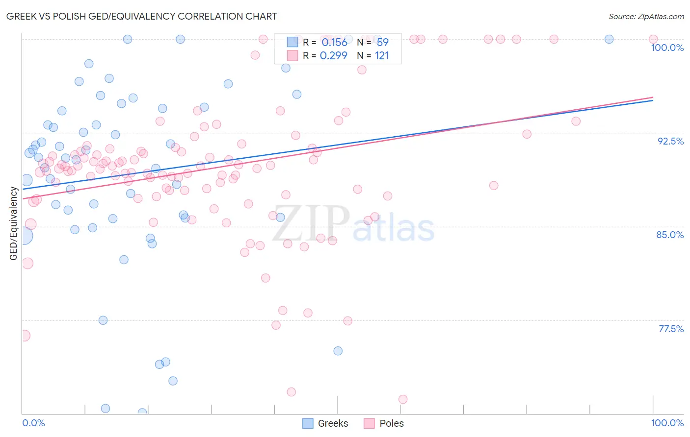Greek vs Polish GED/Equivalency