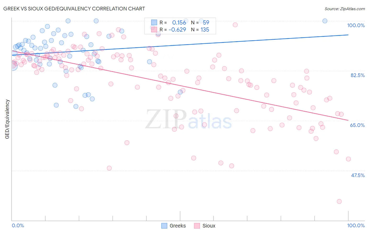 Greek vs Sioux GED/Equivalency