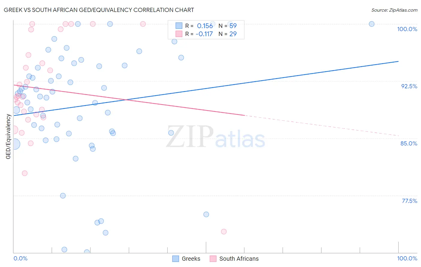 Greek vs South African GED/Equivalency