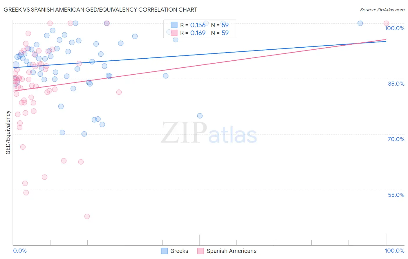 Greek vs Spanish American GED/Equivalency