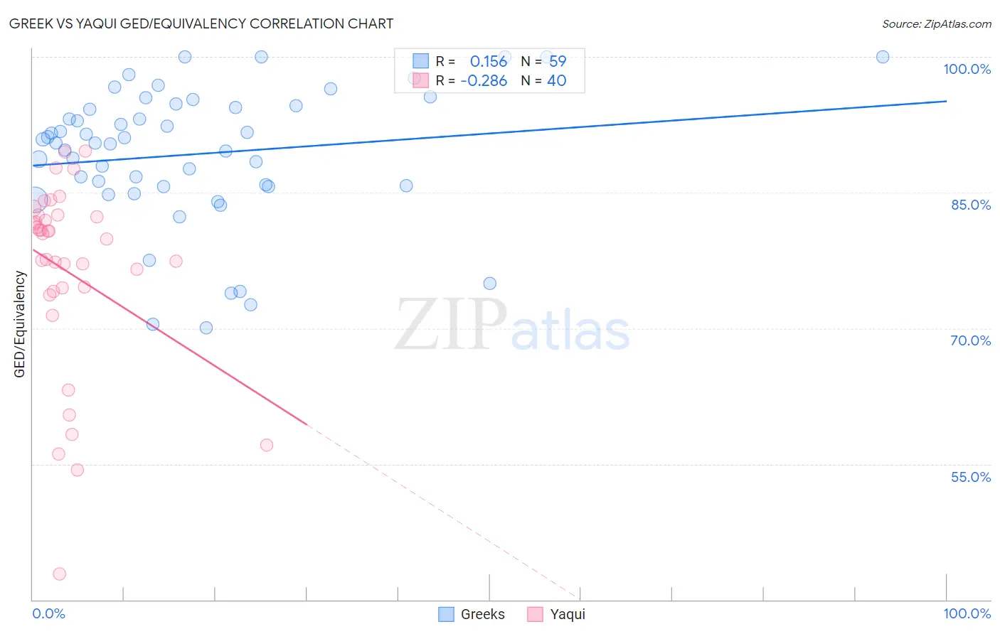 Greek vs Yaqui GED/Equivalency