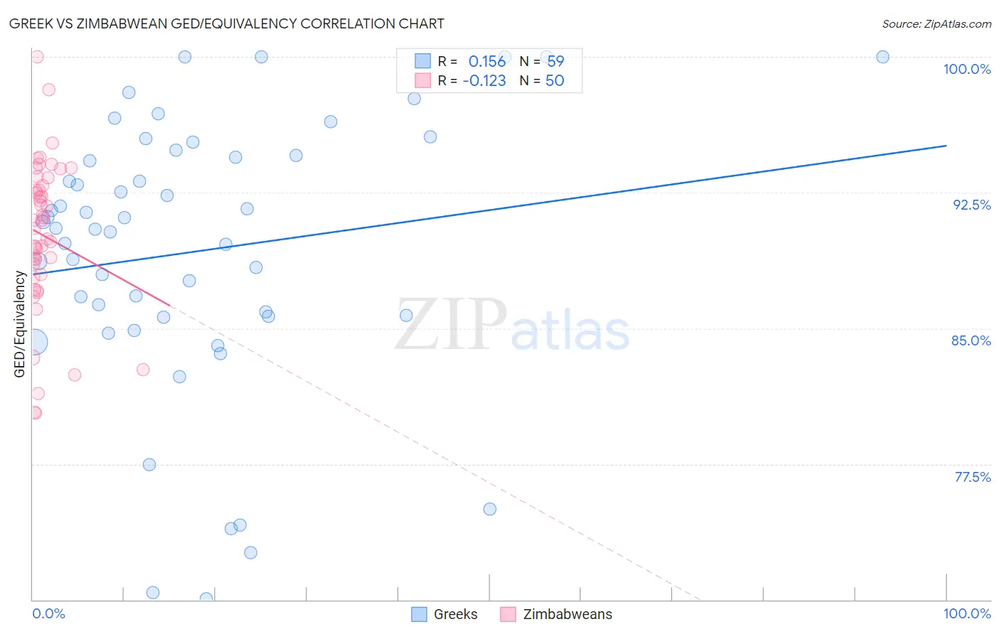 Greek vs Zimbabwean GED/Equivalency