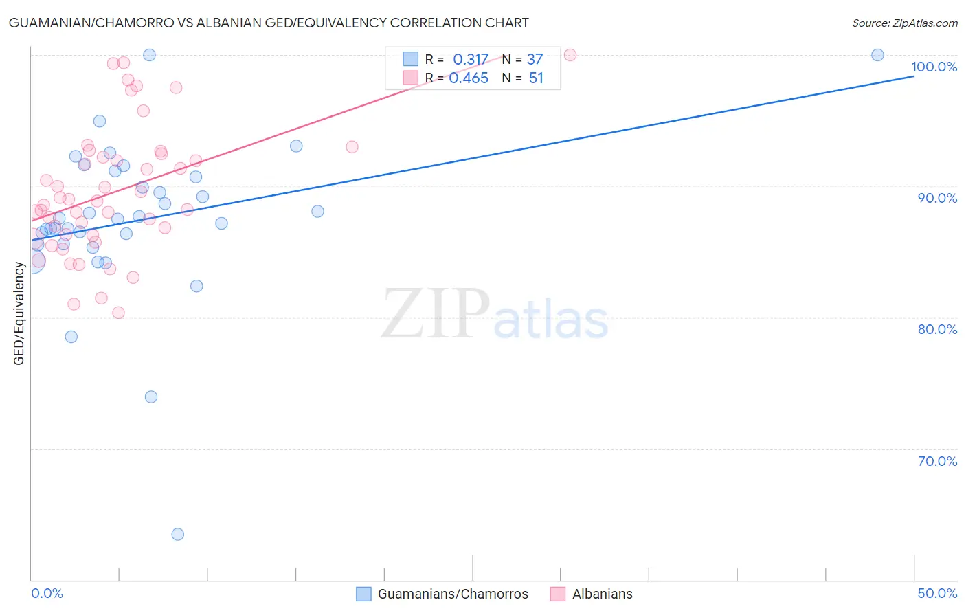 Guamanian/Chamorro vs Albanian GED/Equivalency