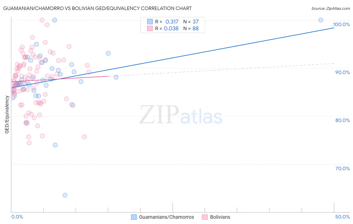 Guamanian/Chamorro vs Bolivian GED/Equivalency