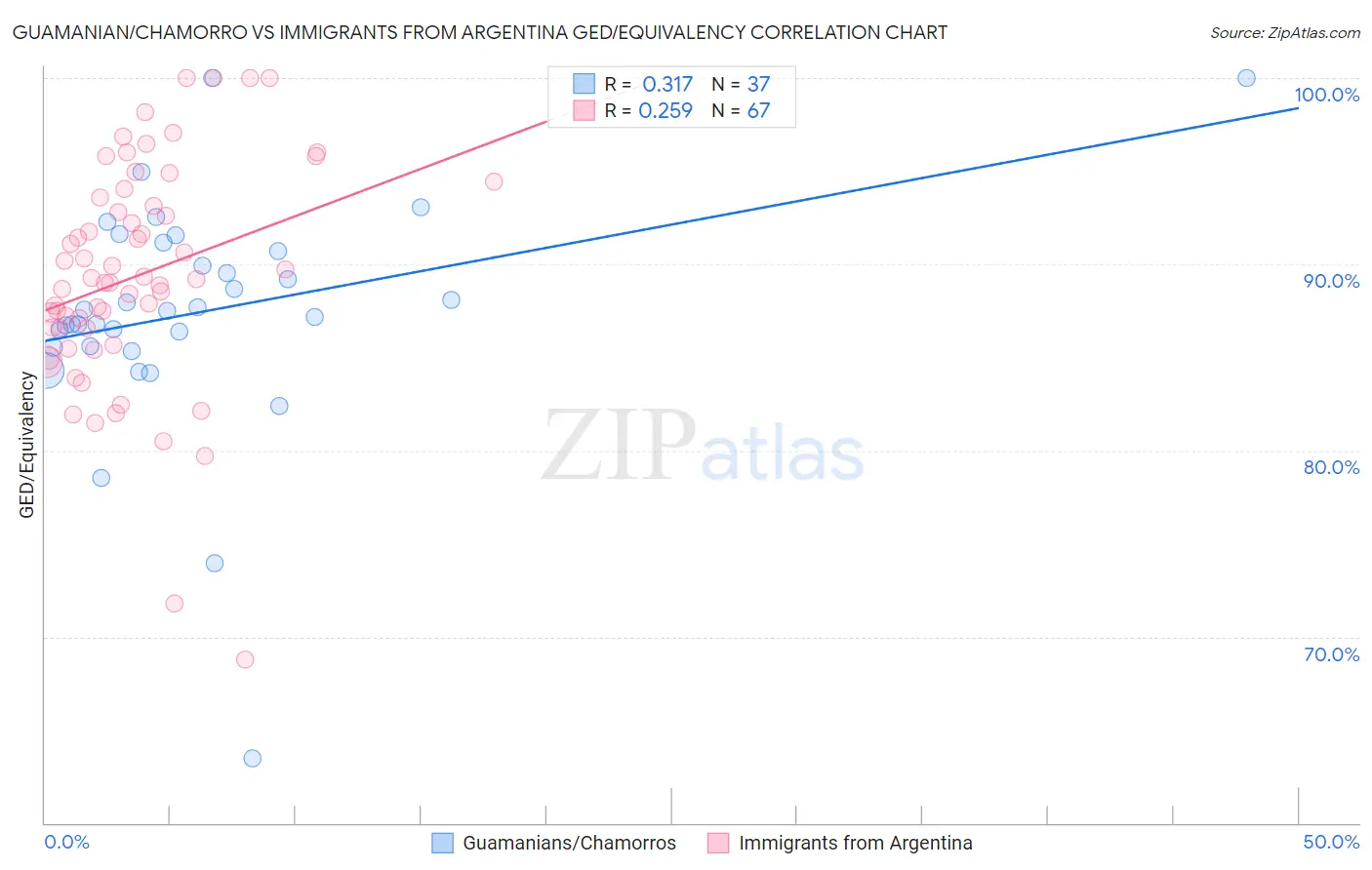 Guamanian/Chamorro vs Immigrants from Argentina GED/Equivalency