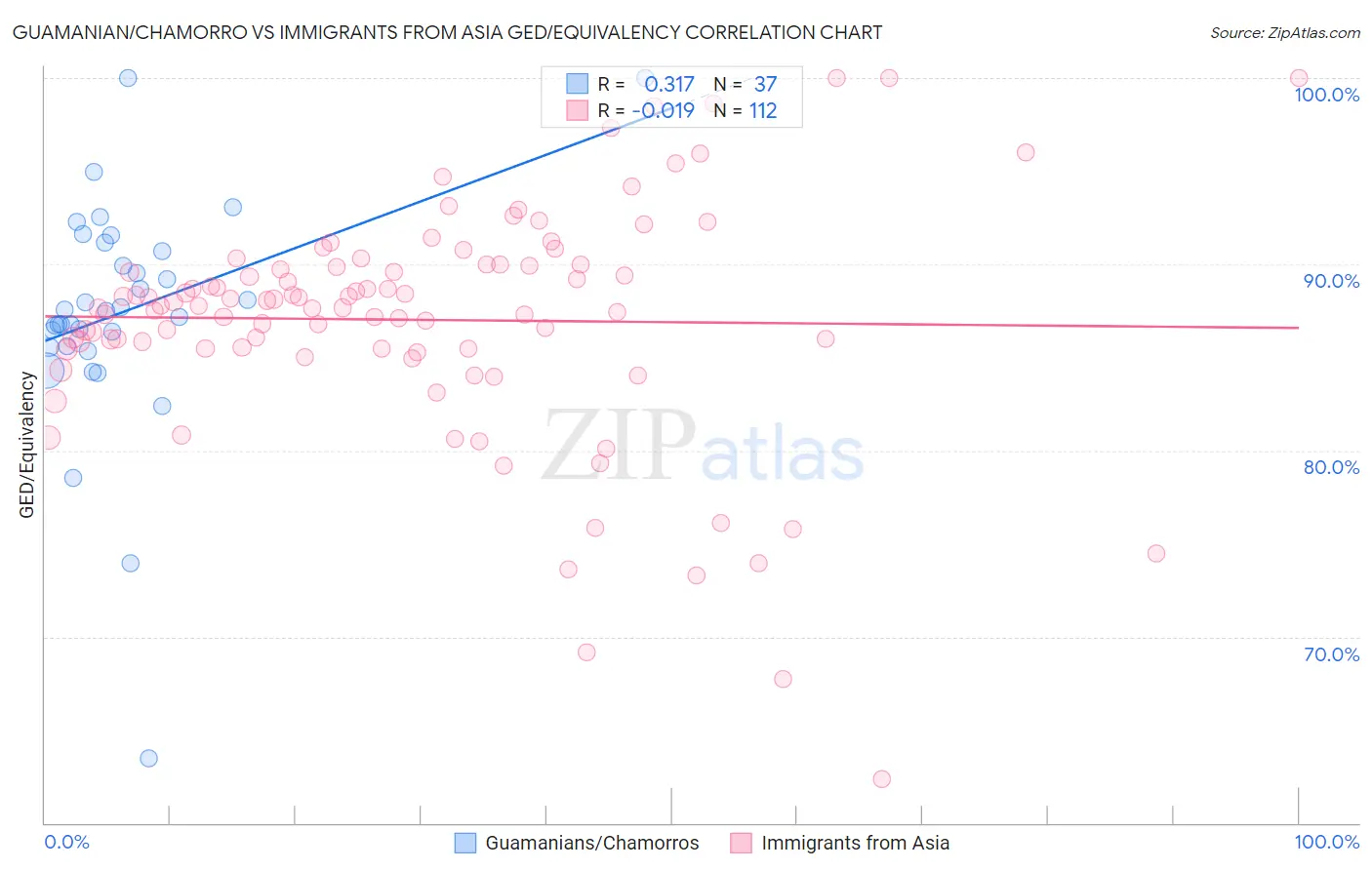 Guamanian/Chamorro vs Immigrants from Asia GED/Equivalency