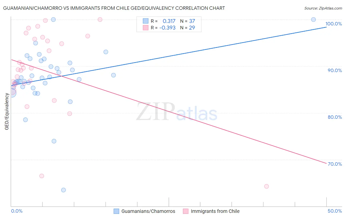 Guamanian/Chamorro vs Immigrants from Chile GED/Equivalency