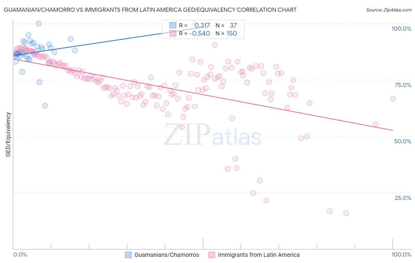 Guamanian/Chamorro vs Immigrants from Latin America GED/Equivalency