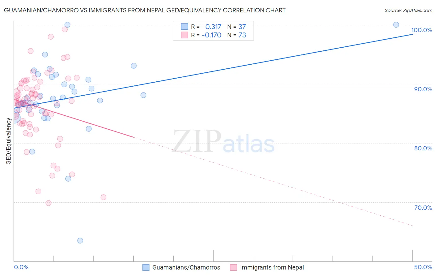 Guamanian/Chamorro vs Immigrants from Nepal GED/Equivalency