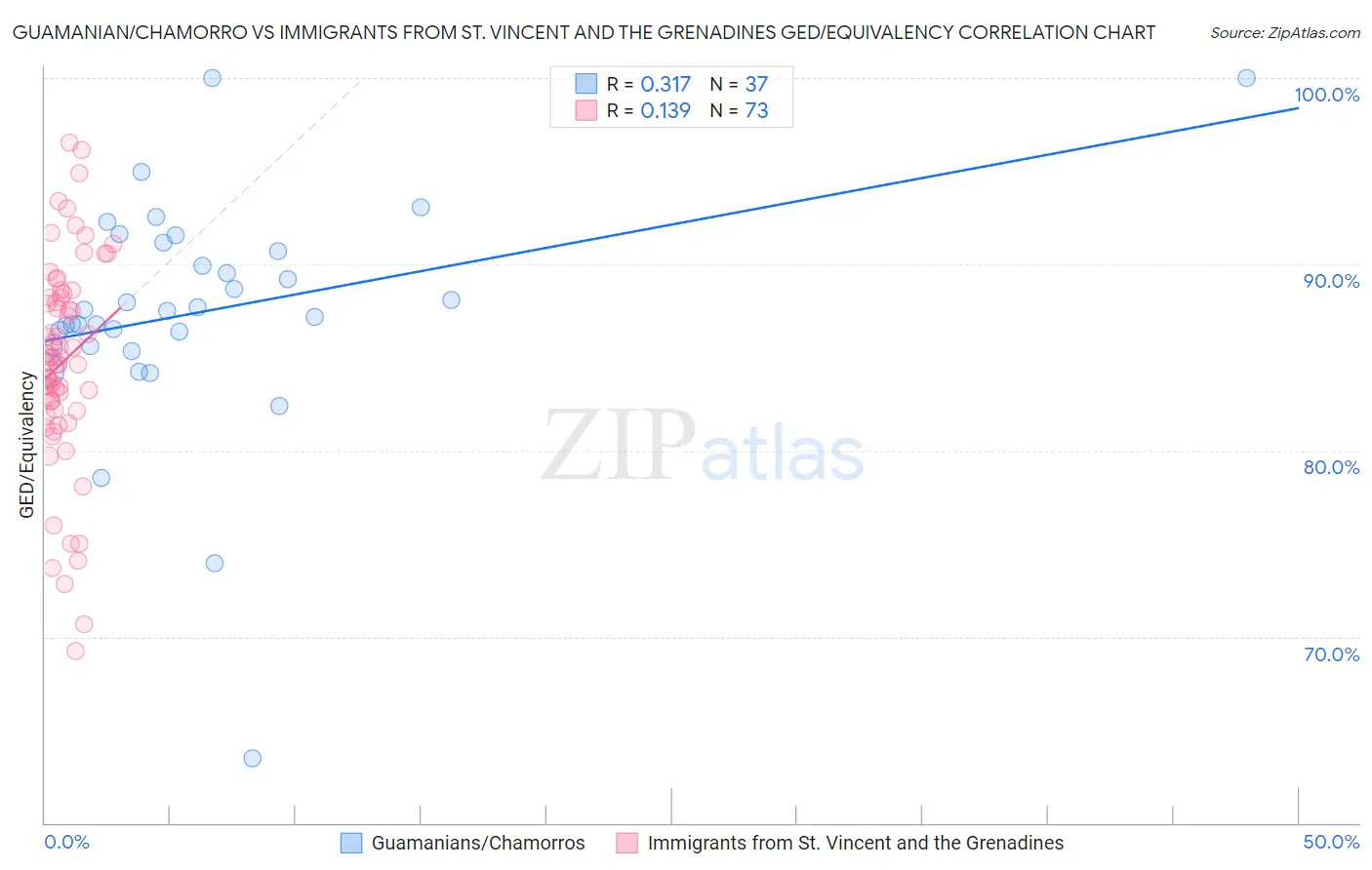 Guamanian/Chamorro vs Immigrants from St. Vincent and the Grenadines GED/Equivalency