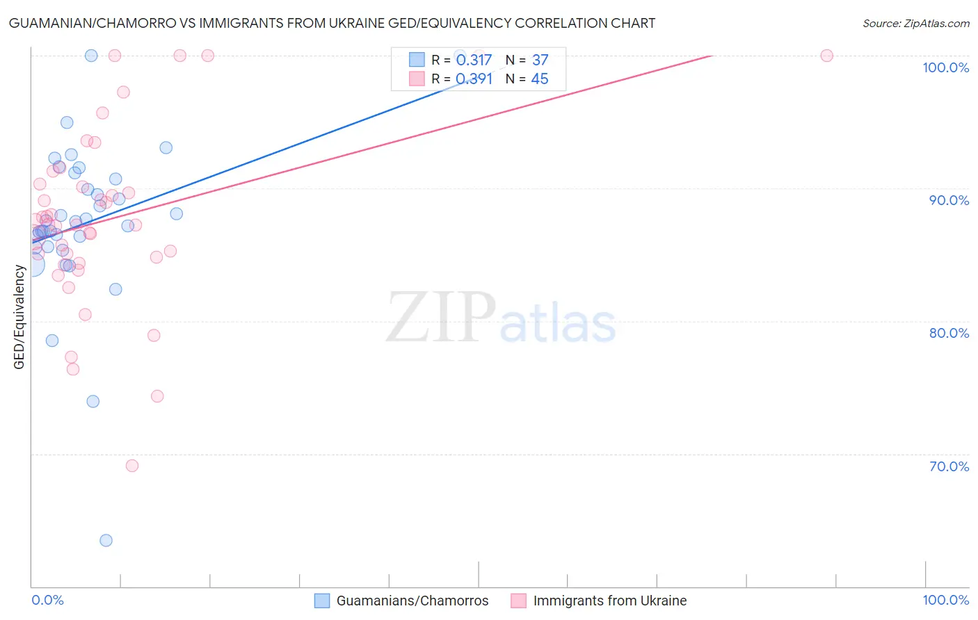 Guamanian/Chamorro vs Immigrants from Ukraine GED/Equivalency