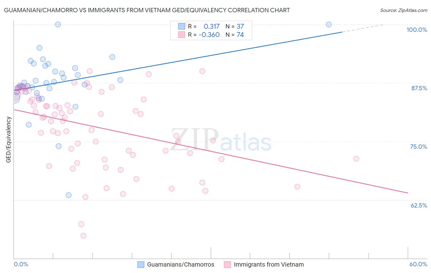 Guamanian/Chamorro vs Immigrants from Vietnam GED/Equivalency