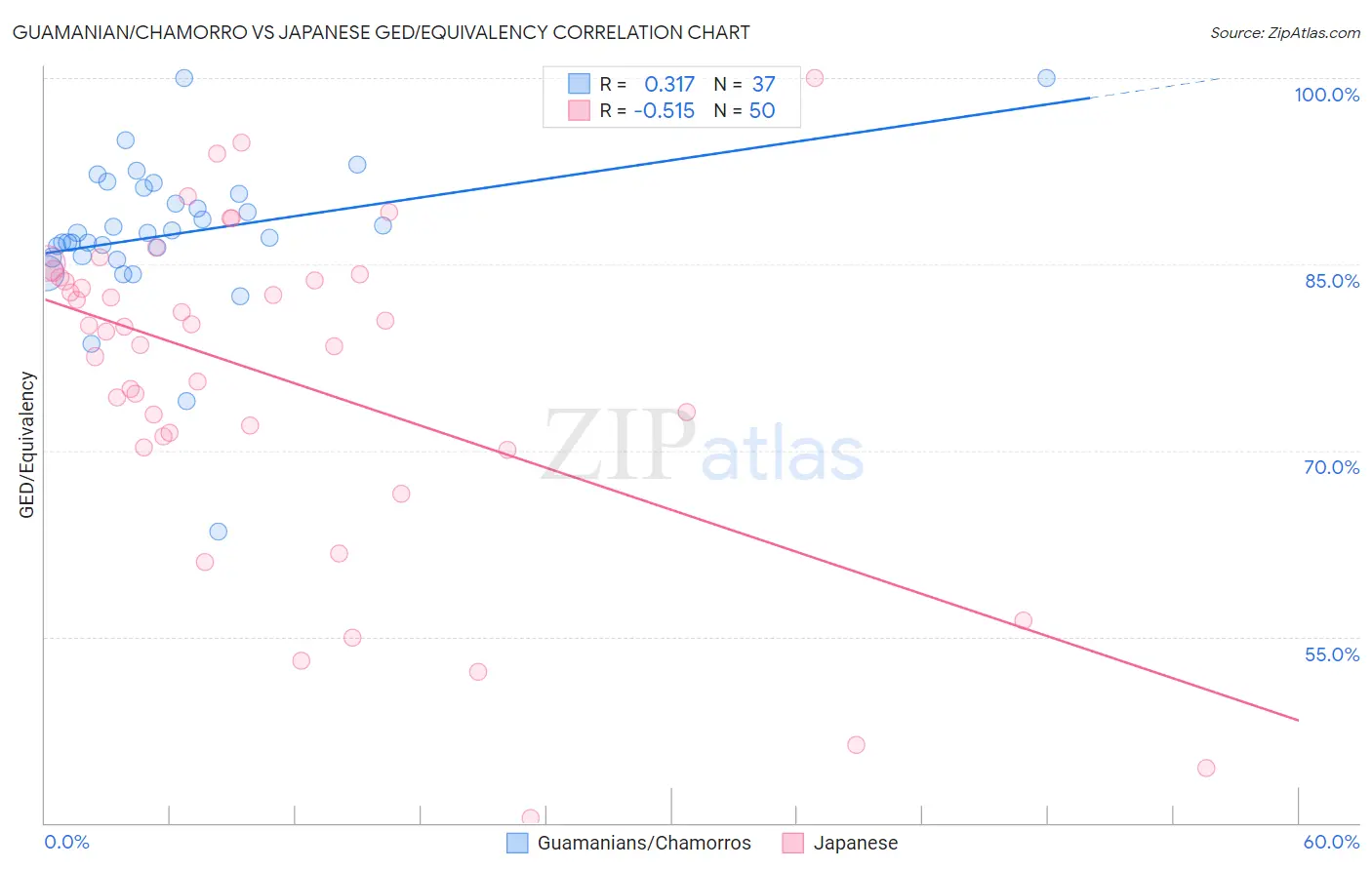 Guamanian/Chamorro vs Japanese GED/Equivalency