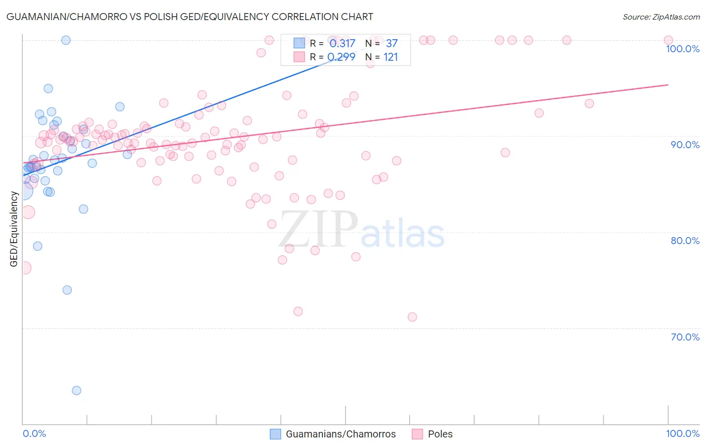 Guamanian/Chamorro vs Polish GED/Equivalency