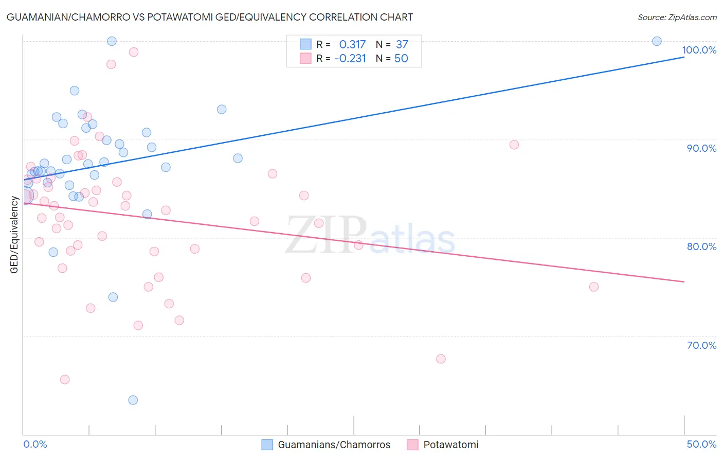 Guamanian/Chamorro vs Potawatomi GED/Equivalency