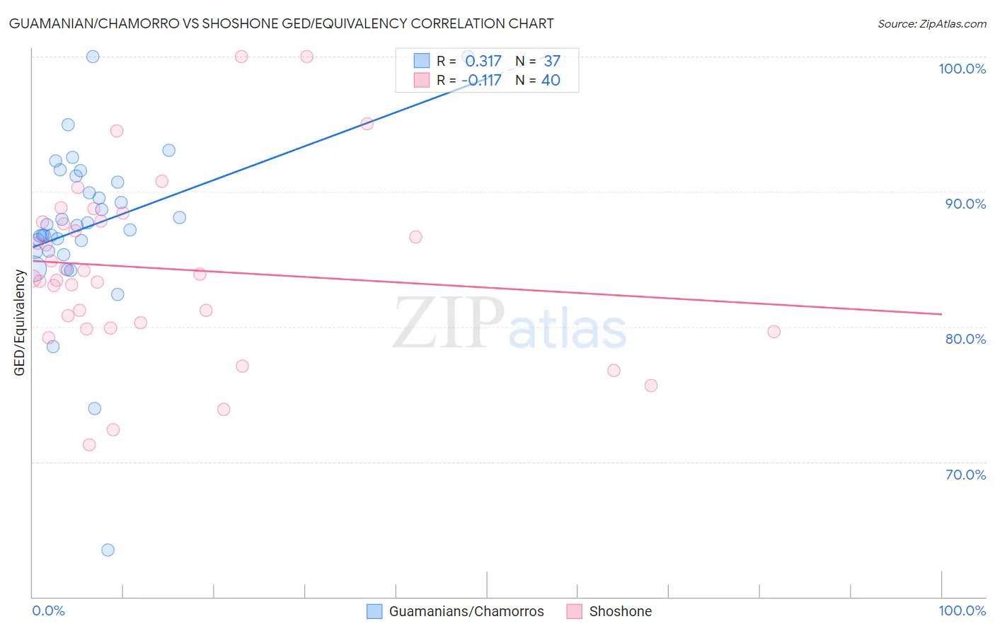 Guamanian/Chamorro vs Shoshone GED/Equivalency