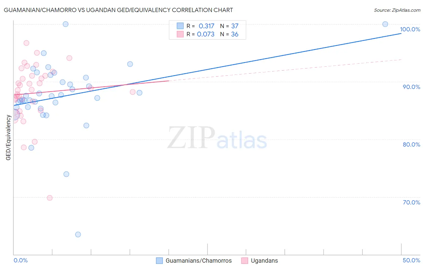 Guamanian/Chamorro vs Ugandan GED/Equivalency