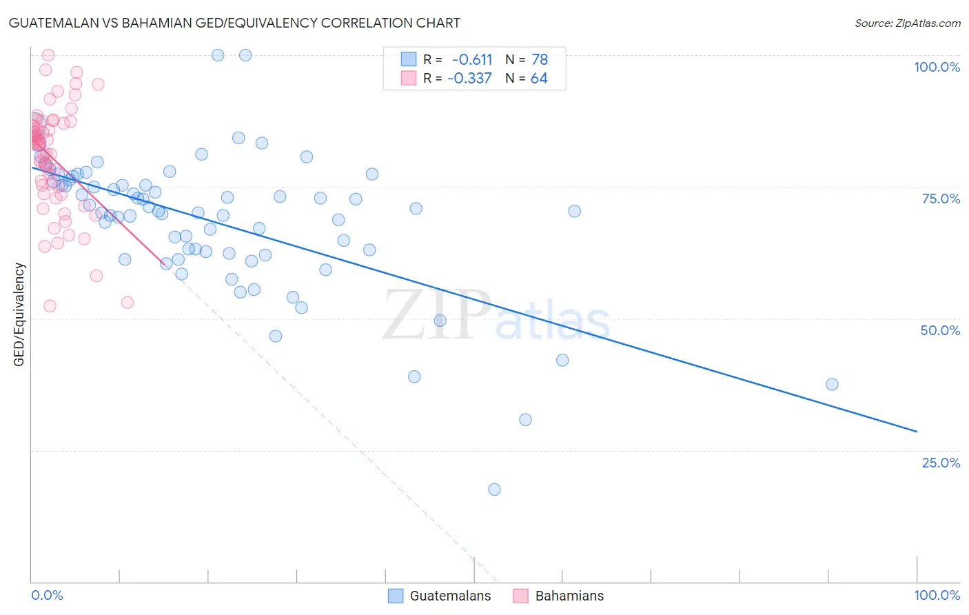 Guatemalan vs Bahamian GED/Equivalency