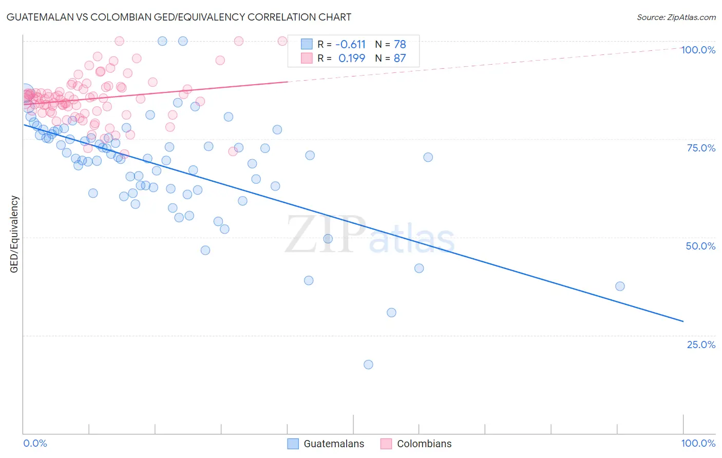 Guatemalan vs Colombian GED/Equivalency
