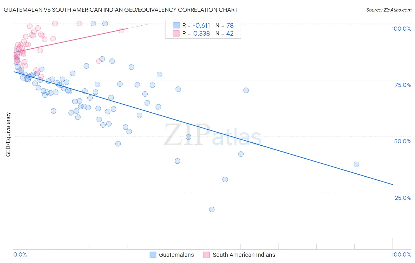 Guatemalan vs South American Indian GED/Equivalency